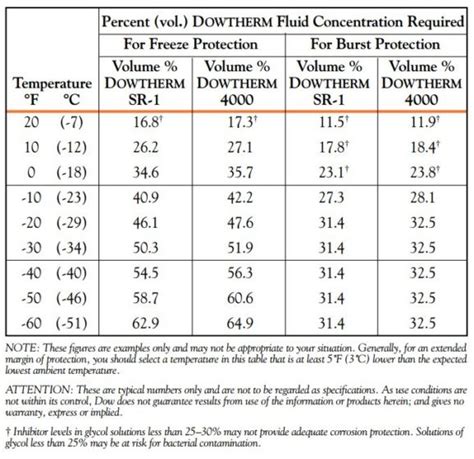 how to check glycol concentration